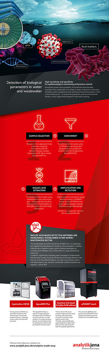 Infographic: Detection of biological parameters in wastewater (EN)