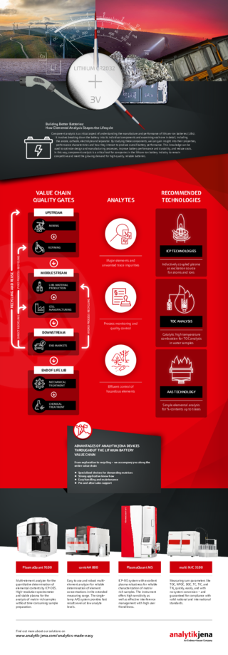 Infographic Focus Application Lithium (English)