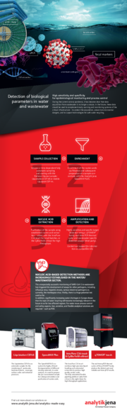 Infographic: Detection of biological parameters in wastewater (EN)
